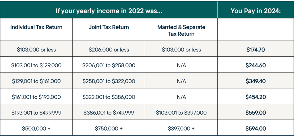 What Is Medicare Part B? Your 2024 Costs & Coverage Simplified | RetireMed®